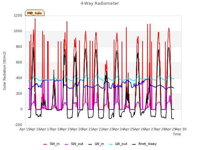 plot of 4-Way Radiometer