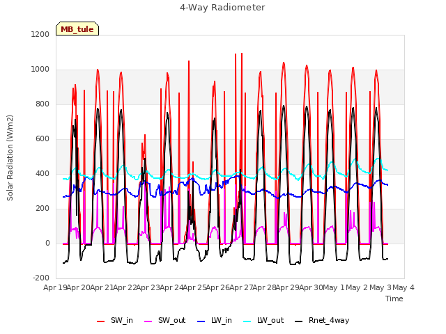 plot of 4-Way Radiometer