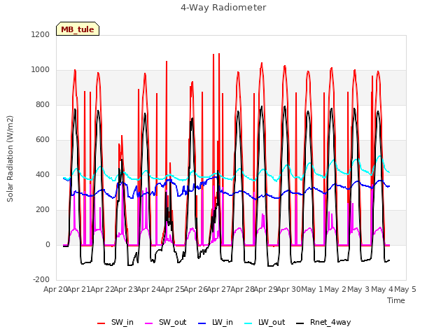 plot of 4-Way Radiometer