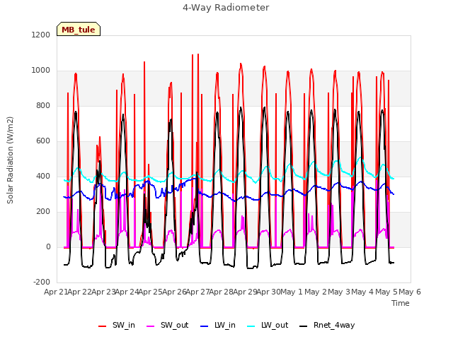 plot of 4-Way Radiometer