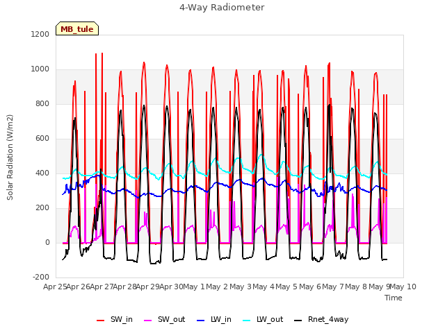 plot of 4-Way Radiometer