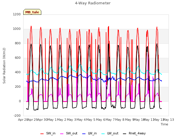 plot of 4-Way Radiometer