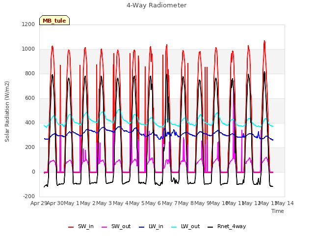 plot of 4-Way Radiometer