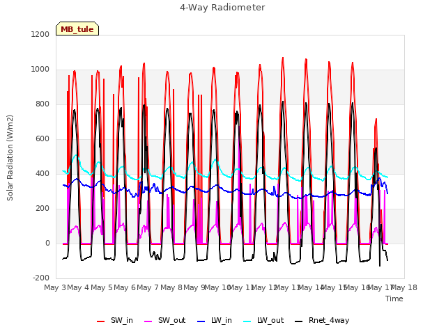 plot of 4-Way Radiometer