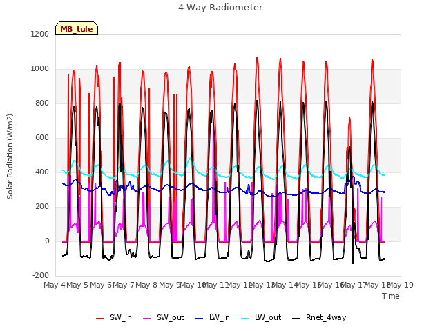 plot of 4-Way Radiometer