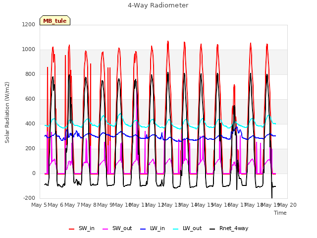 plot of 4-Way Radiometer