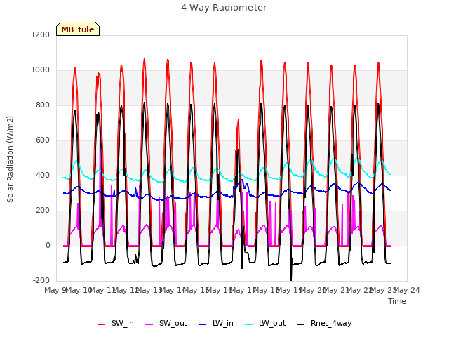 plot of 4-Way Radiometer