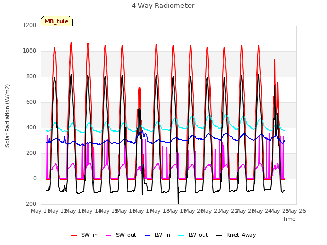 plot of 4-Way Radiometer