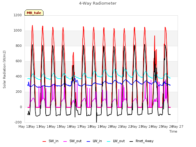 plot of 4-Way Radiometer