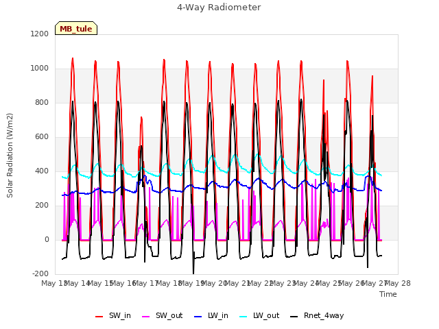 plot of 4-Way Radiometer