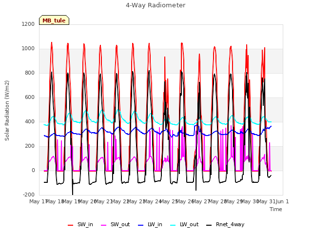 plot of 4-Way Radiometer