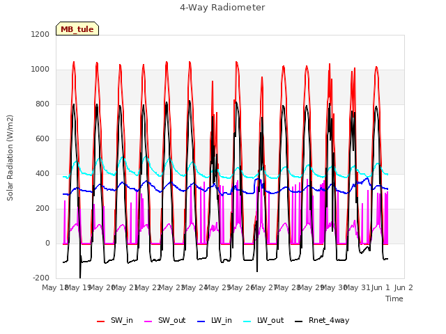 plot of 4-Way Radiometer