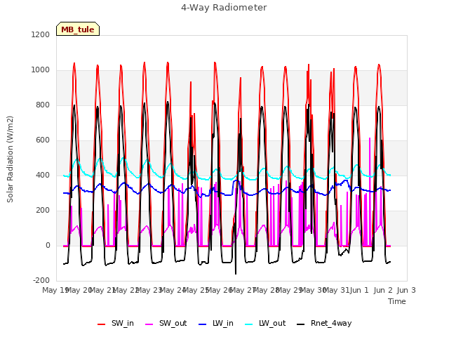 plot of 4-Way Radiometer