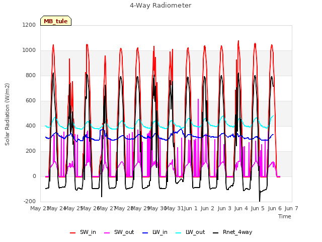 plot of 4-Way Radiometer