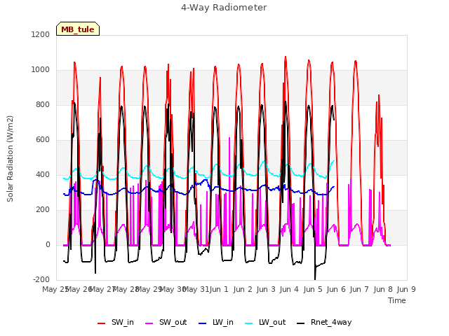 plot of 4-Way Radiometer