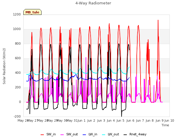 plot of 4-Way Radiometer