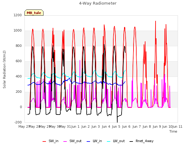 plot of 4-Way Radiometer