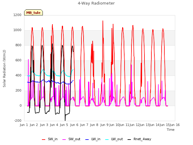 plot of 4-Way Radiometer