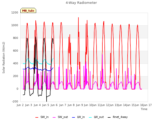 plot of 4-Way Radiometer