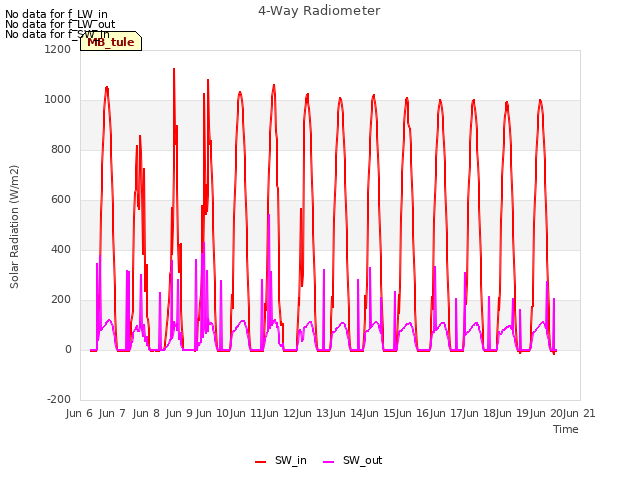 plot of 4-Way Radiometer