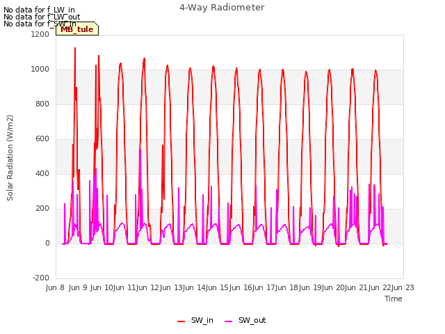 plot of 4-Way Radiometer