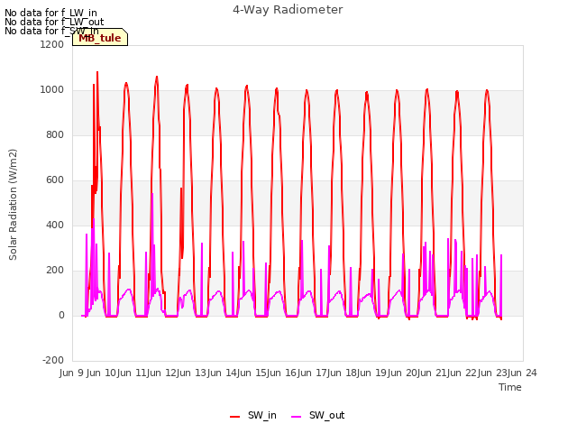 plot of 4-Way Radiometer