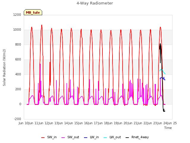 plot of 4-Way Radiometer