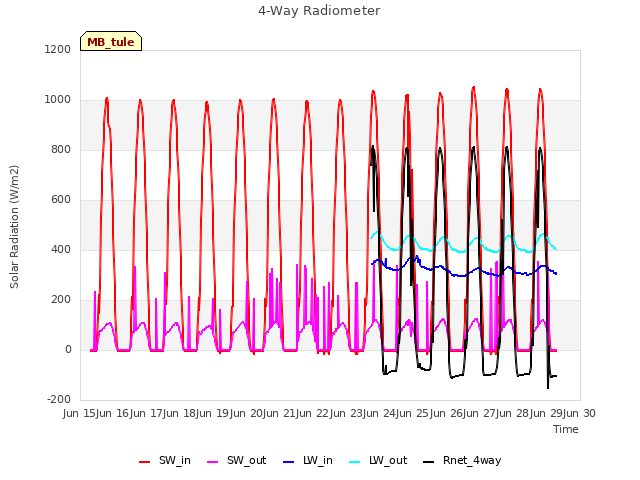 plot of 4-Way Radiometer