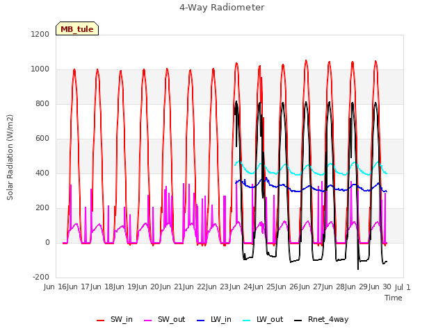 plot of 4-Way Radiometer