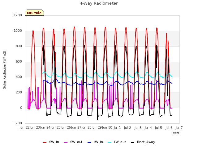 plot of 4-Way Radiometer