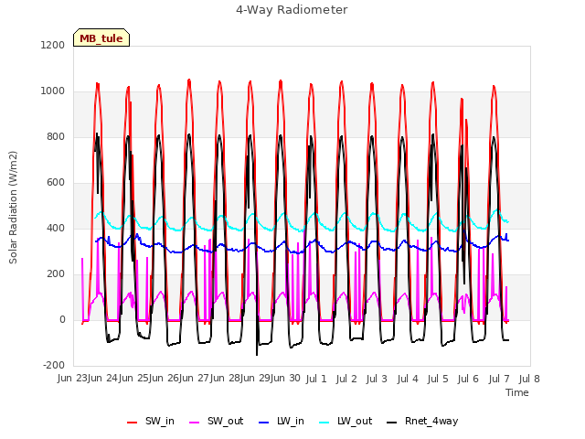 plot of 4-Way Radiometer