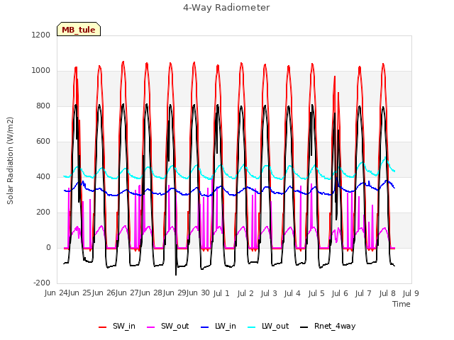 plot of 4-Way Radiometer