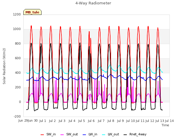 plot of 4-Way Radiometer