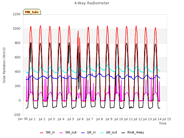 plot of 4-Way Radiometer