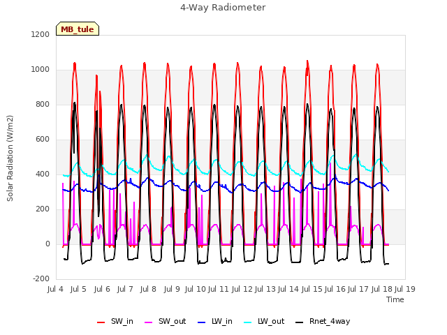 plot of 4-Way Radiometer