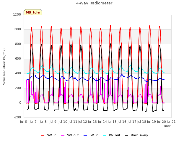 plot of 4-Way Radiometer