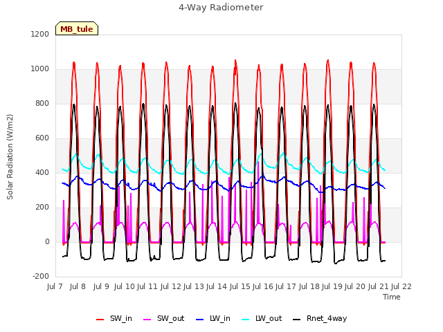 plot of 4-Way Radiometer