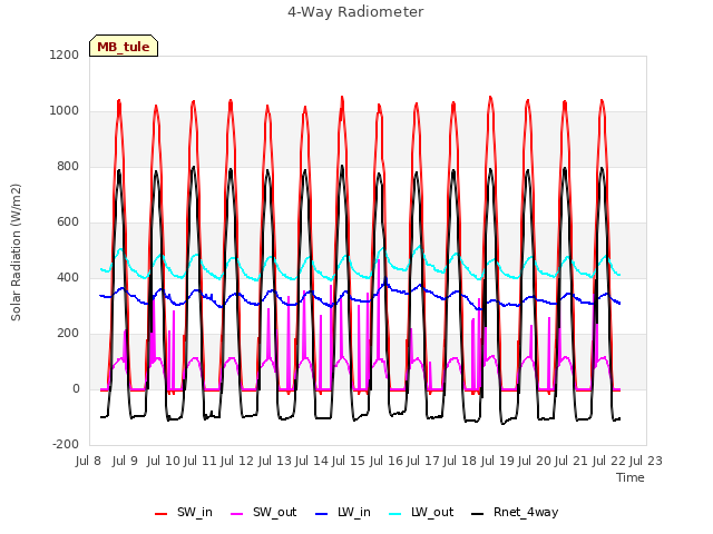 plot of 4-Way Radiometer