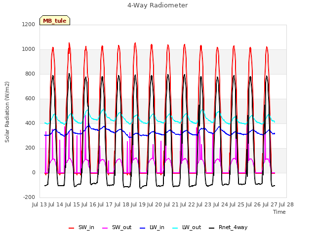 plot of 4-Way Radiometer