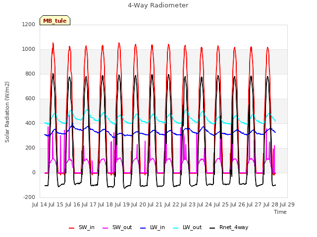 plot of 4-Way Radiometer