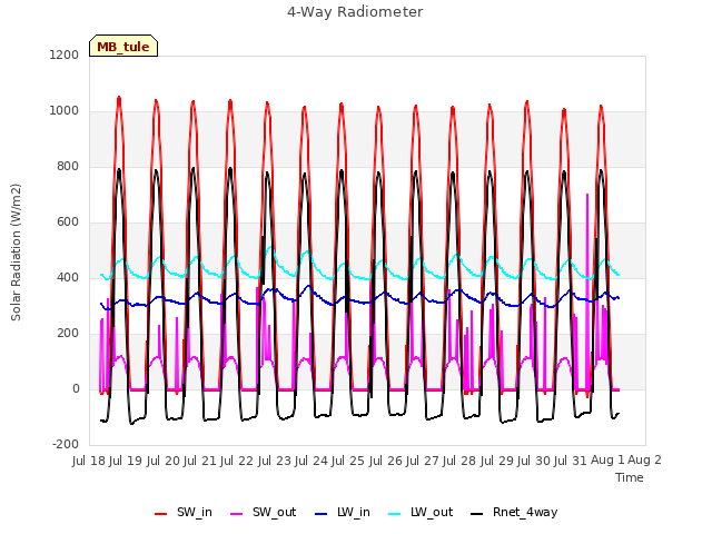 plot of 4-Way Radiometer