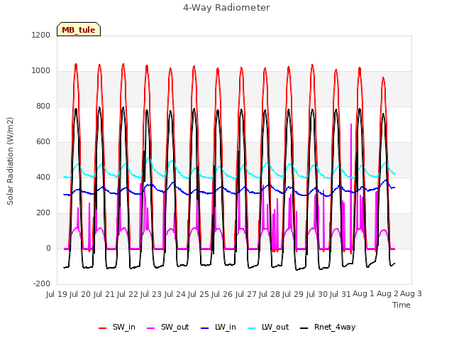 plot of 4-Way Radiometer