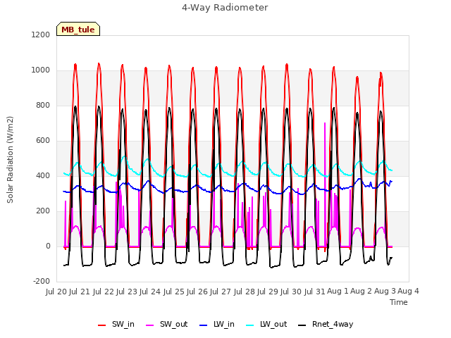 plot of 4-Way Radiometer