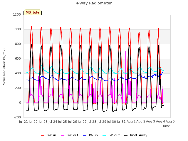 plot of 4-Way Radiometer