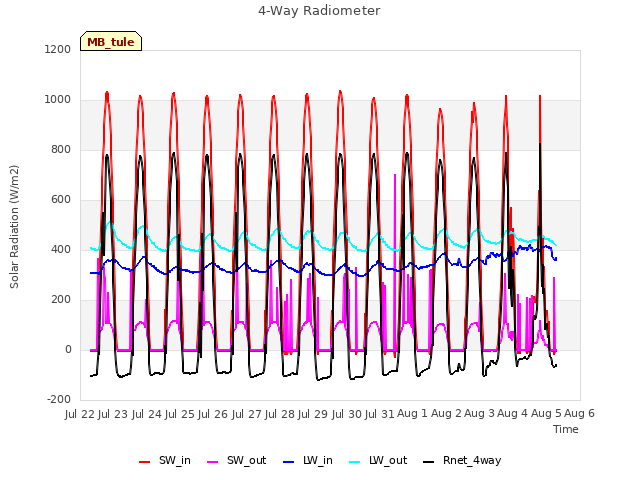plot of 4-Way Radiometer
