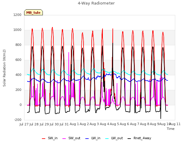 plot of 4-Way Radiometer