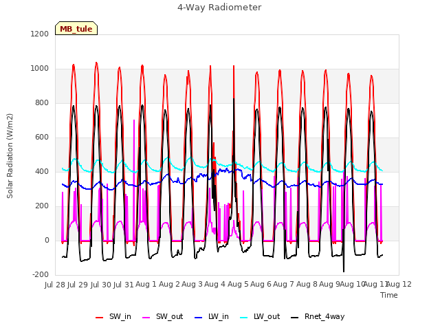 plot of 4-Way Radiometer