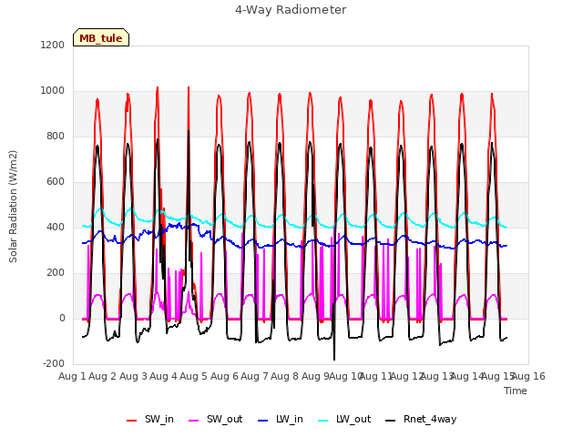 plot of 4-Way Radiometer