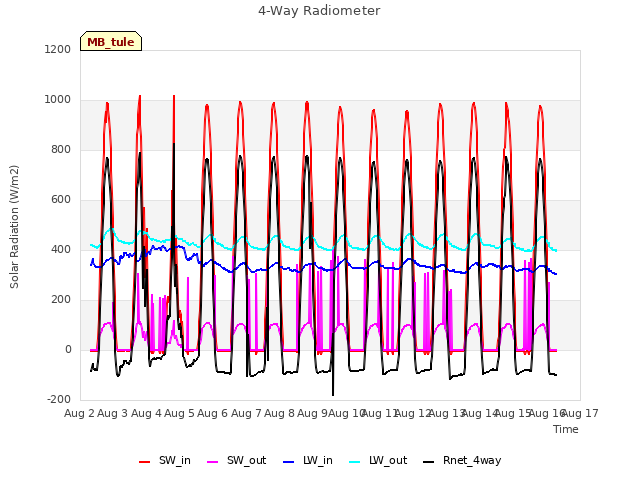 plot of 4-Way Radiometer