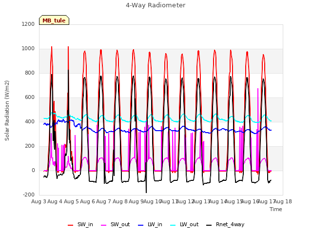 plot of 4-Way Radiometer